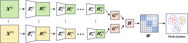 Figure 1 for Multi-layer matrix factorization for cancer subtyping using full and partial multi-omics dataset