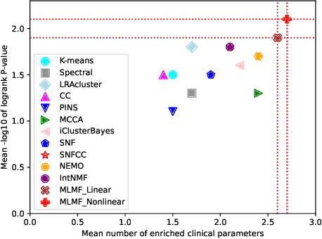 Figure 3 for Multi-layer matrix factorization for cancer subtyping using full and partial multi-omics dataset