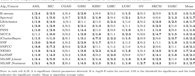 Figure 2 for Multi-layer matrix factorization for cancer subtyping using full and partial multi-omics dataset