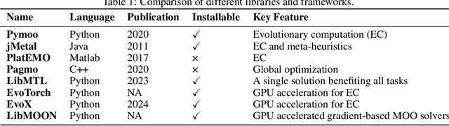 Figure 1 for LibMOON: A Gradient-based MultiObjective OptimizatioN Library in PyTorch