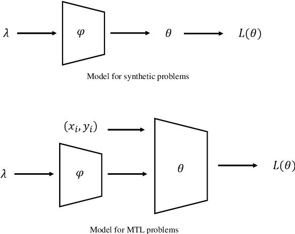 Figure 4 for LibMOON: A Gradient-based MultiObjective OptimizatioN Library in PyTorch