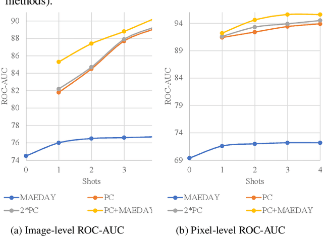 Figure 3 for MAEDAY: MAE for few and zero shot AnomalY-Detection