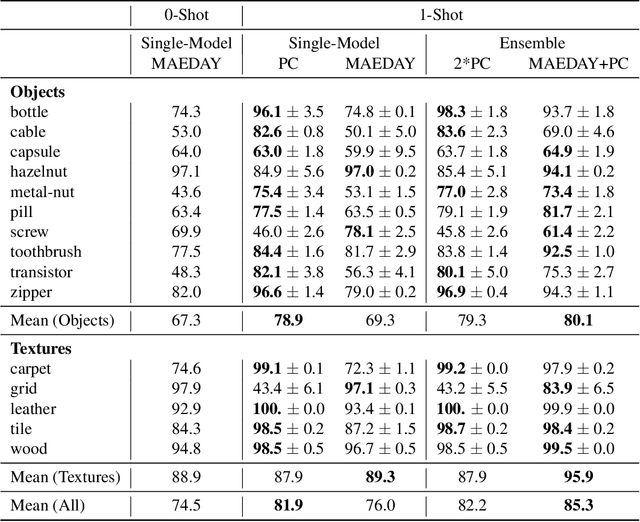 Figure 2 for MAEDAY: MAE for few and zero shot AnomalY-Detection