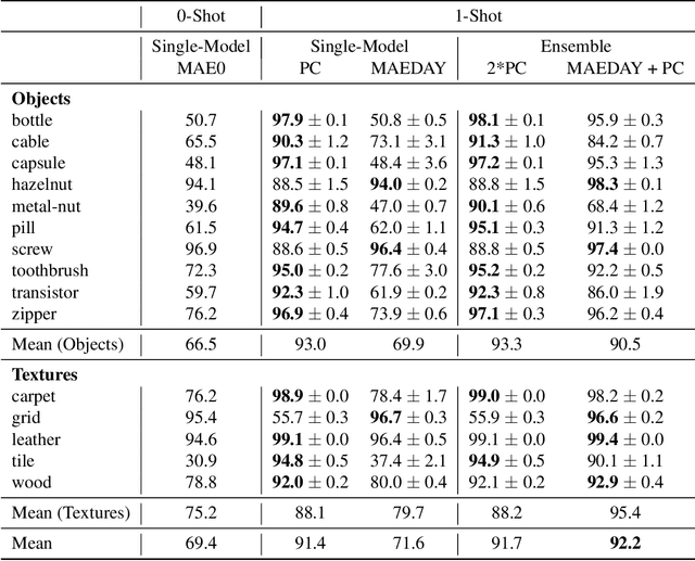 Figure 4 for MAEDAY: MAE for few and zero shot AnomalY-Detection