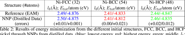 Figure 4 for Data Distillation for Neural Network Potentials toward Foundational Dataset