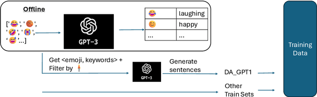 Figure 1 for On-Device Emoji Classifier Trained with GPT-based Data Augmentation for a Mobile Keyboard