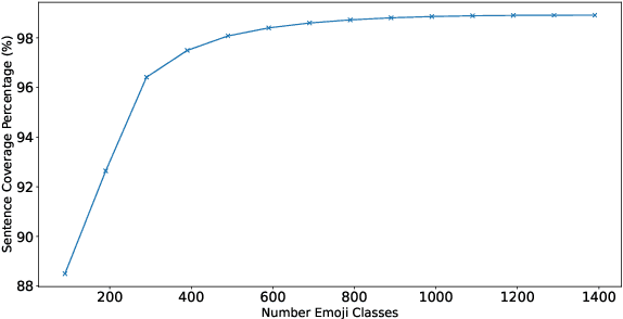 Figure 4 for On-Device Emoji Classifier Trained with GPT-based Data Augmentation for a Mobile Keyboard