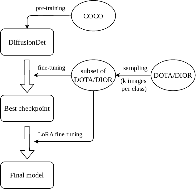 Figure 1 for Analyzing the Impact of Low-Rank Adaptation for Cross-Domain Few-Shot Object Detection in Aerial Images