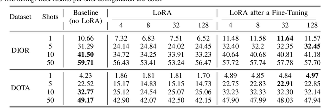 Figure 2 for Analyzing the Impact of Low-Rank Adaptation for Cross-Domain Few-Shot Object Detection in Aerial Images