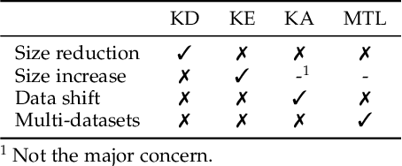 Figure 1 for Teacher-Student Architecture for Knowledge Learning: A Survey