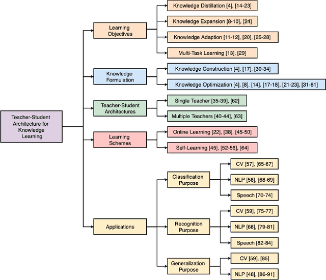 Figure 2 for Teacher-Student Architecture for Knowledge Learning: A Survey