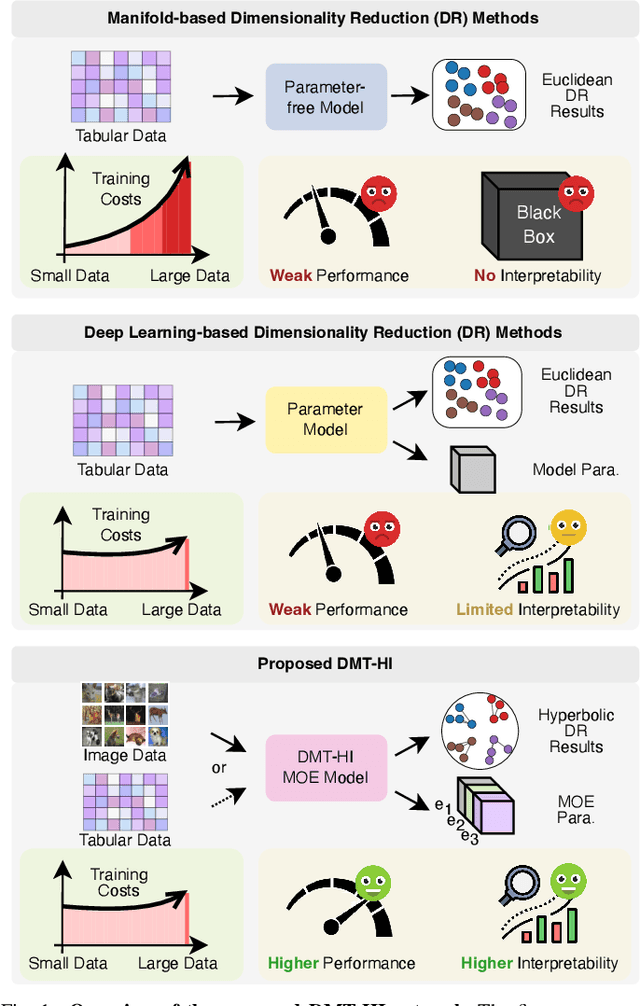 Figure 1 for DMT-HI: MOE-based Hyperbolic Interpretable Deep Manifold Transformation for Unspervised Dimensionality Reduction