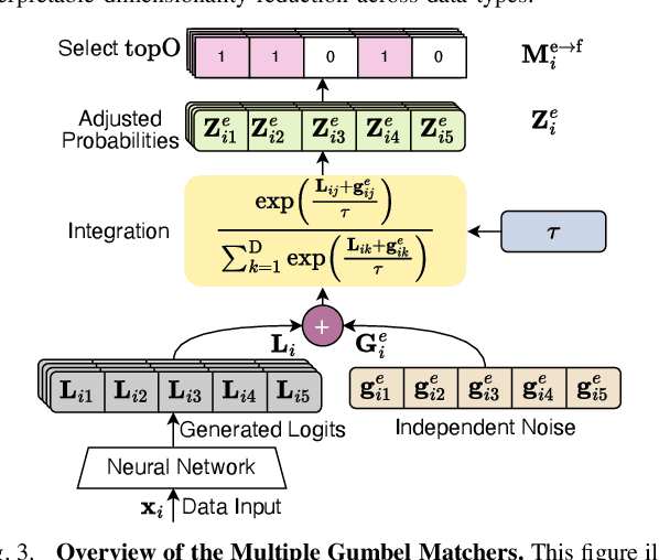 Figure 3 for DMT-HI: MOE-based Hyperbolic Interpretable Deep Manifold Transformation for Unspervised Dimensionality Reduction