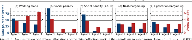 Figure 1 for Data Sharing for Mean Estimation Among Heterogeneous Strategic Agents
