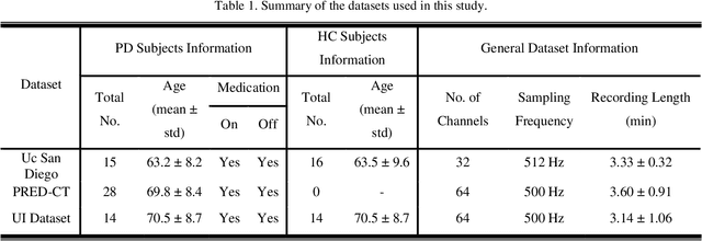 Figure 2 for A Hybrid Deep Spatio-Temporal Attention-Based Model for Parkinson's Disease Diagnosis Using Resting State EEG Signals