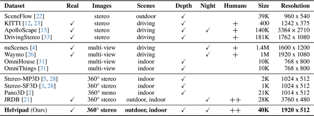 Figure 1 for Helvipad: A Real-World Dataset for Omnidirectional Stereo Depth Estimation