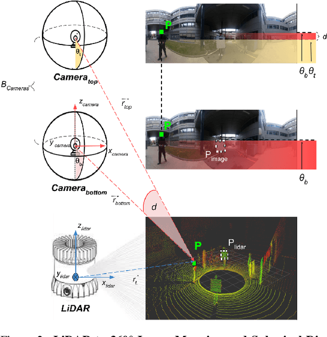 Figure 2 for Helvipad: A Real-World Dataset for Omnidirectional Stereo Depth Estimation