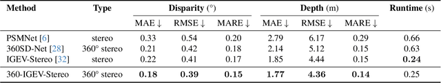 Figure 3 for Helvipad: A Real-World Dataset for Omnidirectional Stereo Depth Estimation