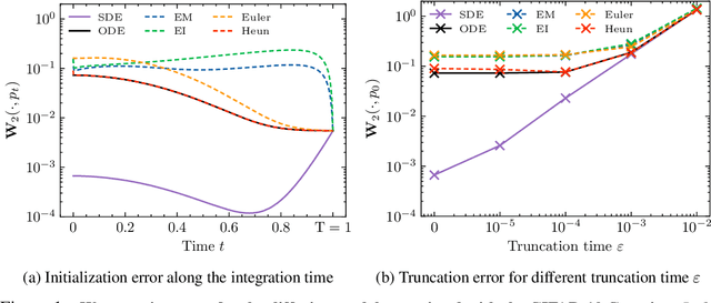 Figure 1 for Diffusion models for Gaussian distributions: Exact solutions and Wasserstein errors