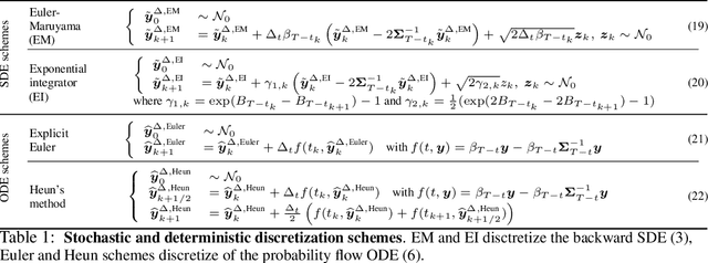 Figure 2 for Diffusion models for Gaussian distributions: Exact solutions and Wasserstein errors