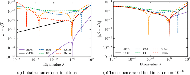 Figure 4 for Diffusion models for Gaussian distributions: Exact solutions and Wasserstein errors