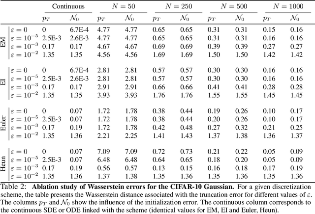 Figure 3 for Diffusion models for Gaussian distributions: Exact solutions and Wasserstein errors