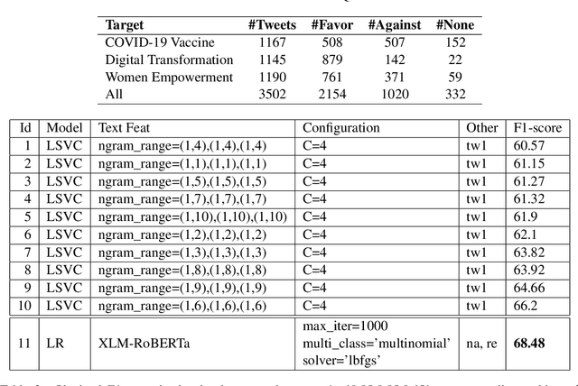 Figure 1 for dzStance at StanceEval2024: Arabic Stance Detection based on Sentence Transformers
