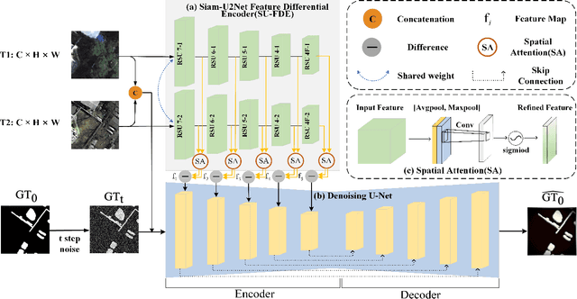 Figure 1 for Siamese Meets Diffusion Network: SMDNet for Enhanced Change Detection in High-Resolution RS Imagery