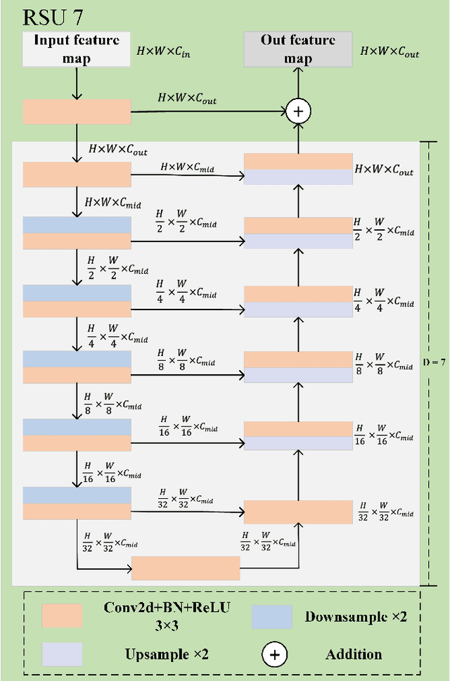 Figure 2 for Siamese Meets Diffusion Network: SMDNet for Enhanced Change Detection in High-Resolution RS Imagery