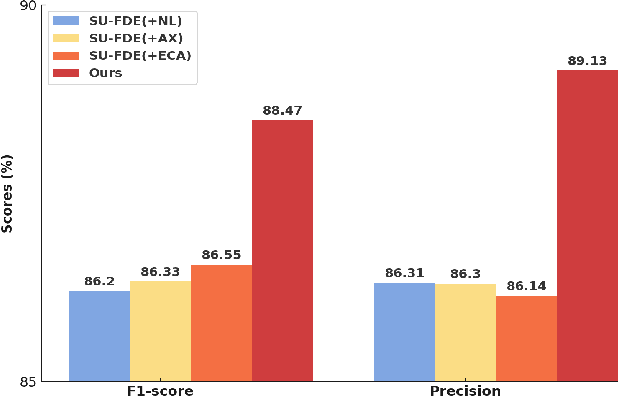 Figure 3 for Siamese Meets Diffusion Network: SMDNet for Enhanced Change Detection in High-Resolution RS Imagery