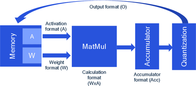 Figure 1 for FP8 versus INT8 for efficient deep learning inference