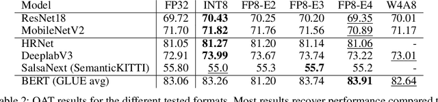 Figure 4 for FP8 versus INT8 for efficient deep learning inference