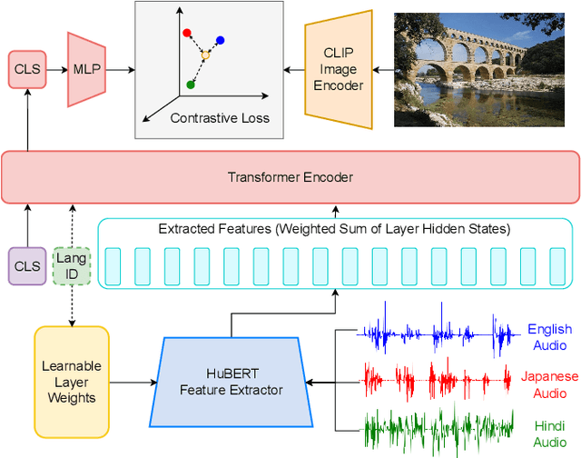 Figure 1 for M-SpeechCLIP: Leveraging Large-Scale, Pre-Trained Models for Multilingual Speech to Image Retrieval