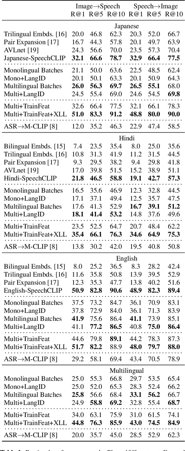 Figure 2 for M-SpeechCLIP: Leveraging Large-Scale, Pre-Trained Models for Multilingual Speech to Image Retrieval