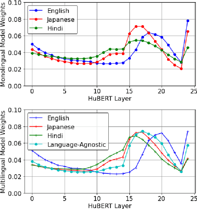 Figure 3 for M-SpeechCLIP: Leveraging Large-Scale, Pre-Trained Models for Multilingual Speech to Image Retrieval