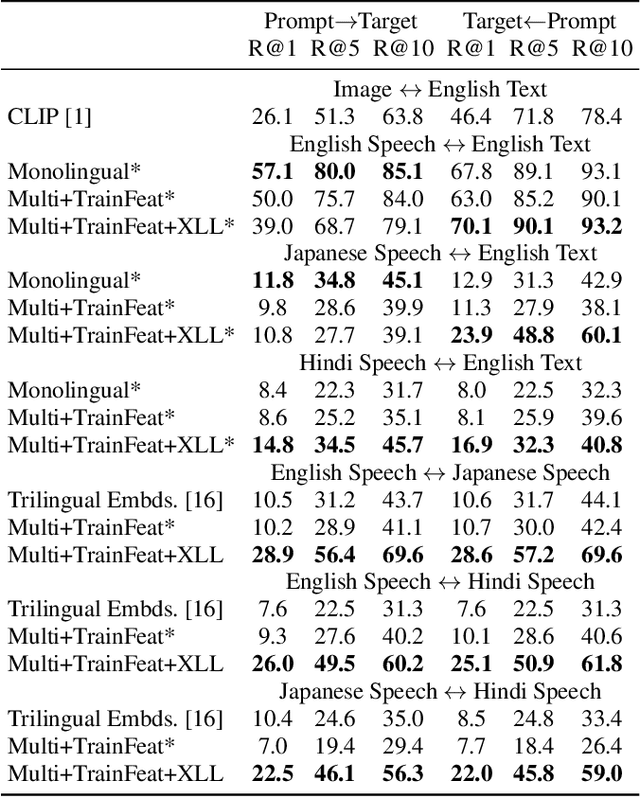 Figure 4 for M-SpeechCLIP: Leveraging Large-Scale, Pre-Trained Models for Multilingual Speech to Image Retrieval