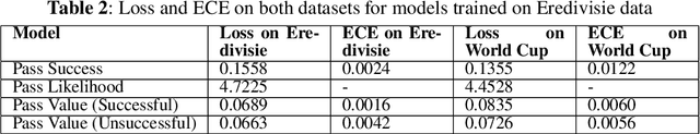 Figure 3 for Revisiting Expected Possession Value in Football: Introducing a Benchmark, U-Net Architecture, and Reward and Risk for Passes
