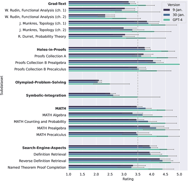 Figure 2 for Mathematical Capabilities of ChatGPT