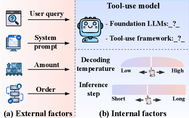 Figure 1 for What Affects the Stability of Tool Learning? An Empirical Study on the Robustness of Tool Learning Frameworks