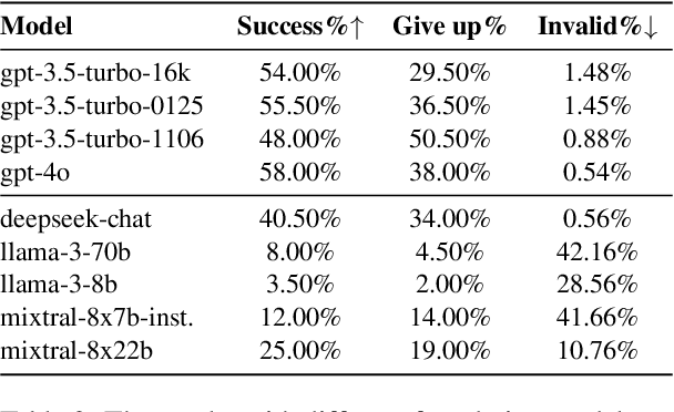 Figure 4 for What Affects the Stability of Tool Learning? An Empirical Study on the Robustness of Tool Learning Frameworks