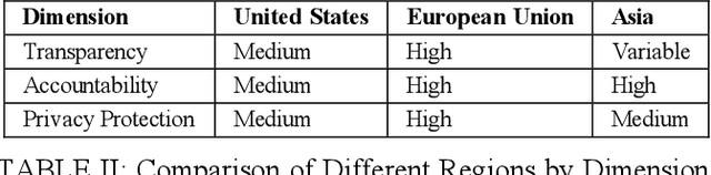 Figure 3 for Towards Adaptive AI Governance: Comparative Insights from the U.S., EU, and Asia