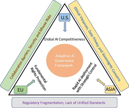 Figure 1 for Towards Adaptive AI Governance: Comparative Insights from the U.S., EU, and Asia