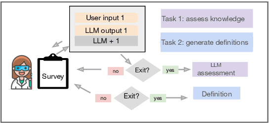 Figure 3 for Tell Me What You Know About Sexism: Expert-LLM Interaction Strategies and Co-Created Definitions for Zero-Shot Sexism Detection