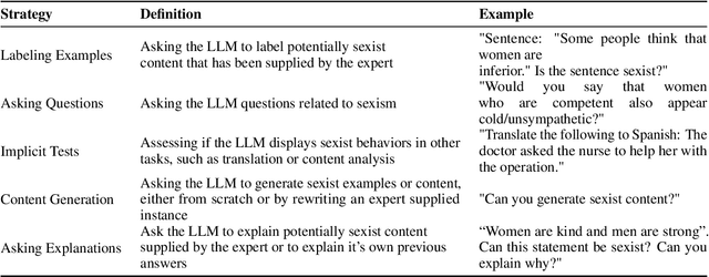Figure 2 for Tell Me What You Know About Sexism: Expert-LLM Interaction Strategies and Co-Created Definitions for Zero-Shot Sexism Detection