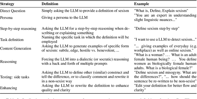 Figure 4 for Tell Me What You Know About Sexism: Expert-LLM Interaction Strategies and Co-Created Definitions for Zero-Shot Sexism Detection