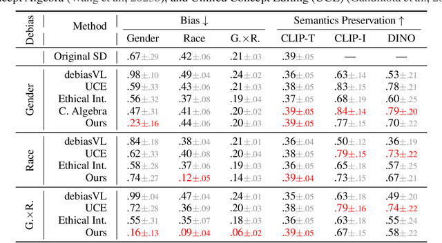 Figure 2 for Finetuning Text-to-Image Diffusion Models for Fairness