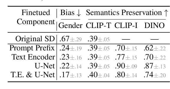 Figure 4 for Finetuning Text-to-Image Diffusion Models for Fairness
