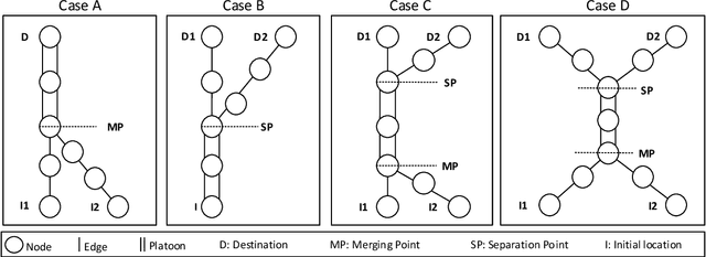 Figure 4 for Joint Travel Route Optimization Framework for Platooning
