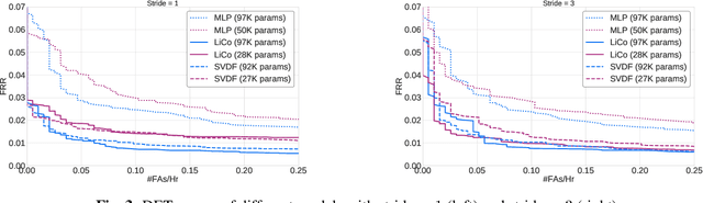 Figure 4 for LiCo-Net: Linearized Convolution Network for Hardware-efficient Keyword Spotting