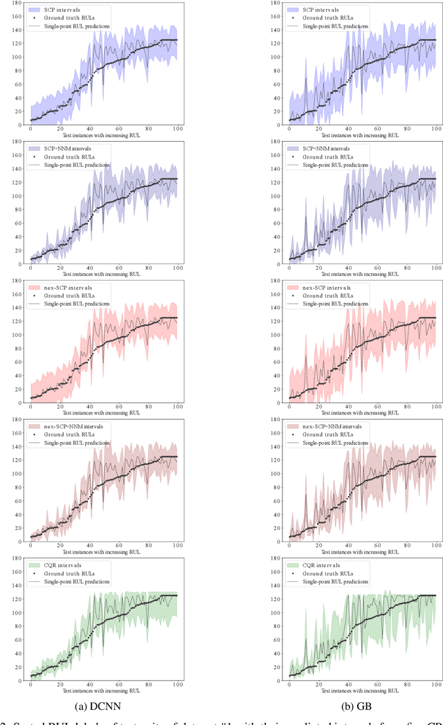 Figure 3 for Conformal Prediction Intervals for Remaining Useful Lifetime Estimation